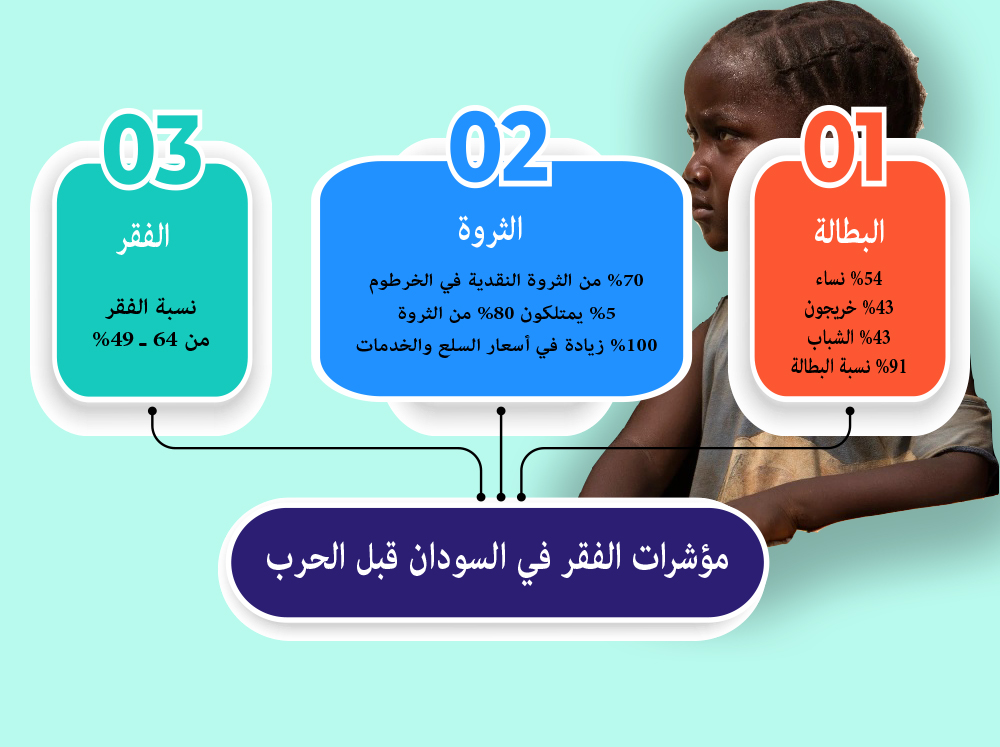 تداعيات حرب أبريل.. ازدياد نسبة الفقر في السودان
