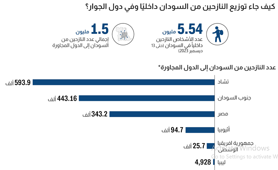 Distribution of displaced persons from Sudan come internally and in neighbouring countries