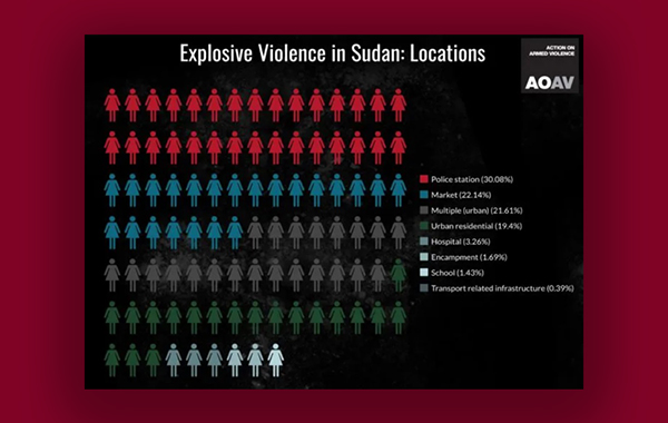 السودان ثالث اسوأ دولة في سقوط المدنيين بالمتفجرات عالميا