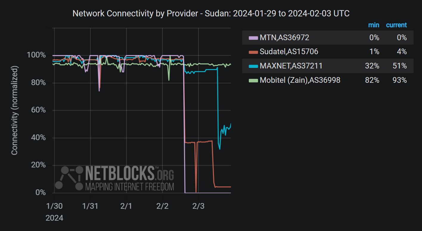 نت بلوكس: توقف الانترنت في مناطق عدة في السودان