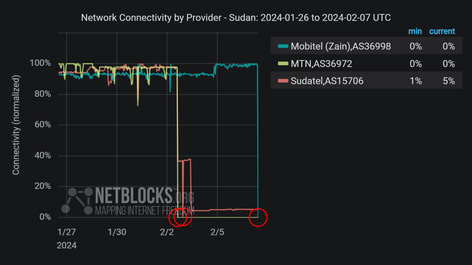انقطاع الانترنت في السودان