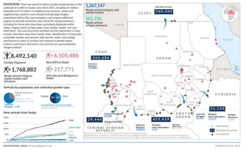 Continued Flow of Sudanese Refugees to Neighboring Countries
