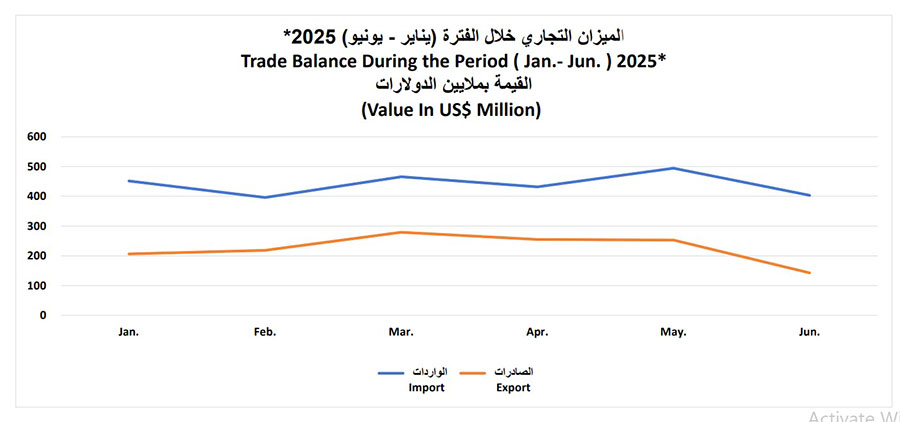 Trade Deficit of 1.29 Billion, 60% of Sudanese Exports to the UAE