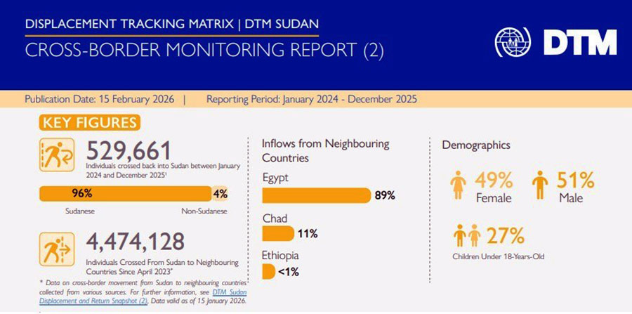 500 ألف لاجيء يعودن إلى السودان خلال عامين